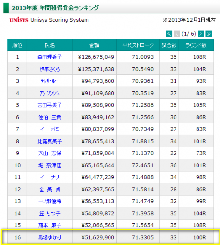 馬場ゆかり　成績画像.
